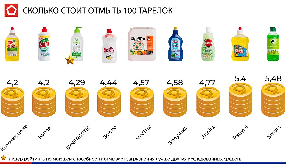 Результаты теста на самое "экономичное" средство для мытья посуды.