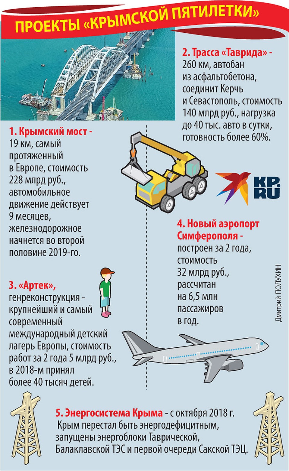 Проекты «крымской пятилетки» Фото: Дмитрий ПОЛУХИН