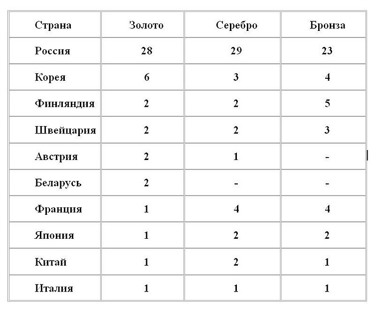 Итоговая таблица соревнований на 9 марта