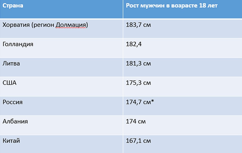 *данные о росте призывников по Московской, Тюменской, Пензенской области и республике Дагестан