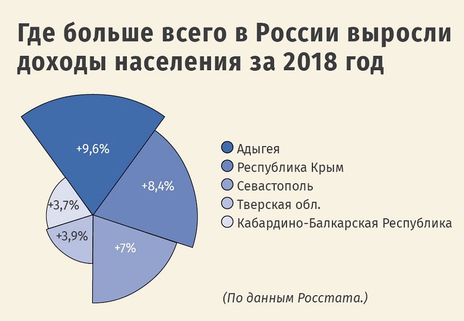 Где больше всего в России выросли доходы населения за 2018 год