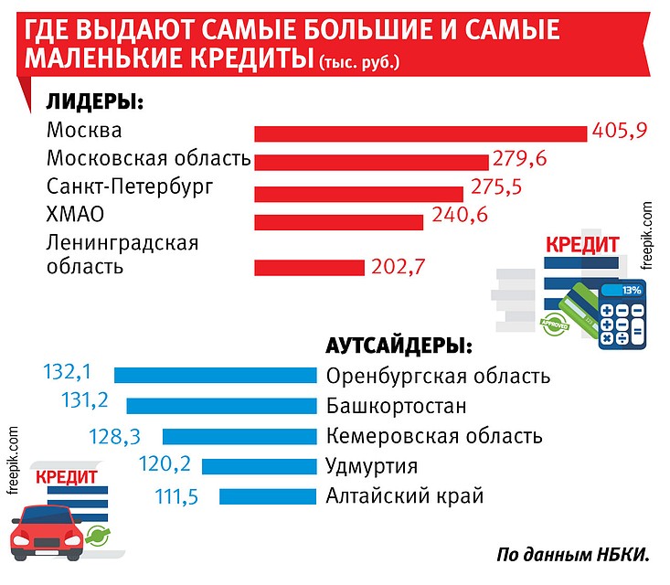 Где выдают самые большие и самые маленькие кредиты