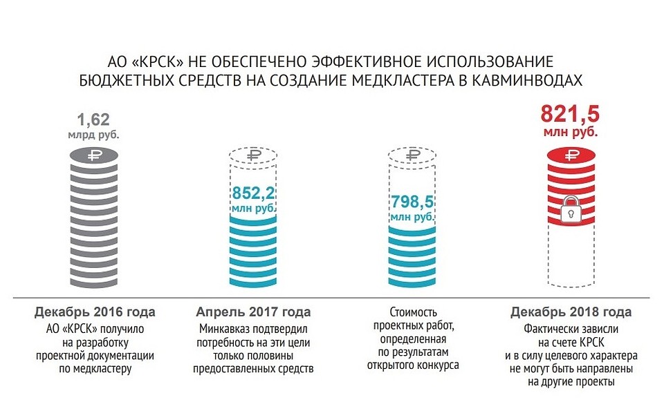 Государственные средства «мёртвым грузом» висят на счетах компании