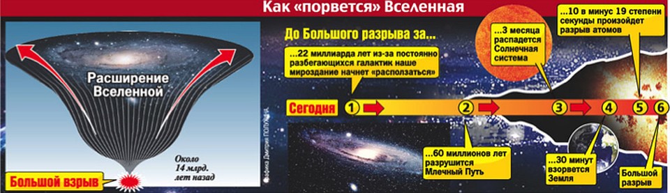 Дело идет к Большому Разрыву - Концу Всех Концов.
