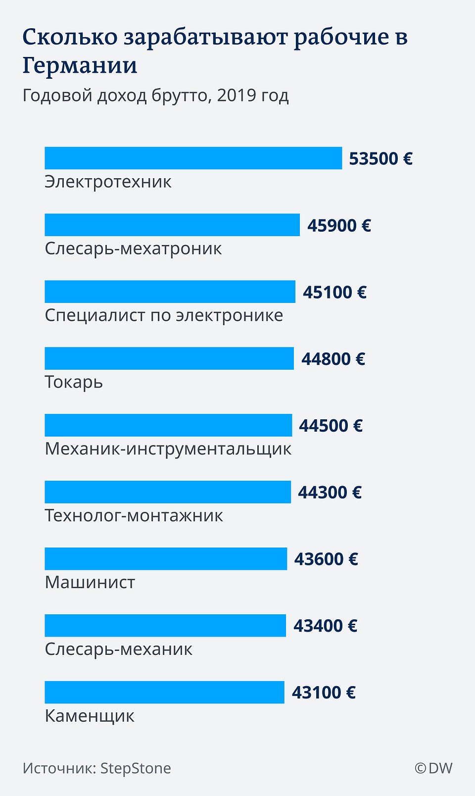 Рабочие специальности: сколько платят в Германии