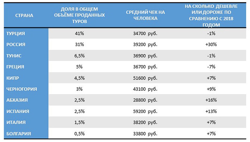 10 стран, куда россияне купили больше всего туров на лето 2019