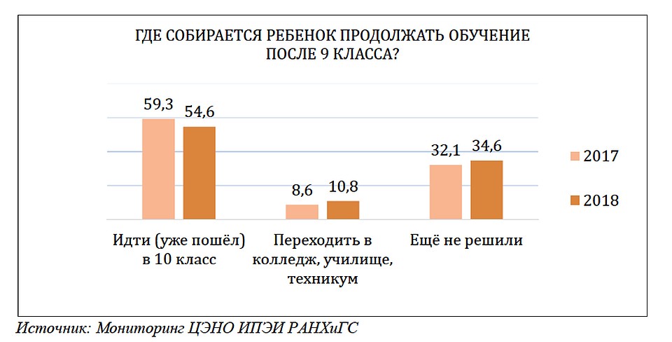 Больше половины семей рассчитывают продолжить обучение своего ребенка после 9 класса в школе