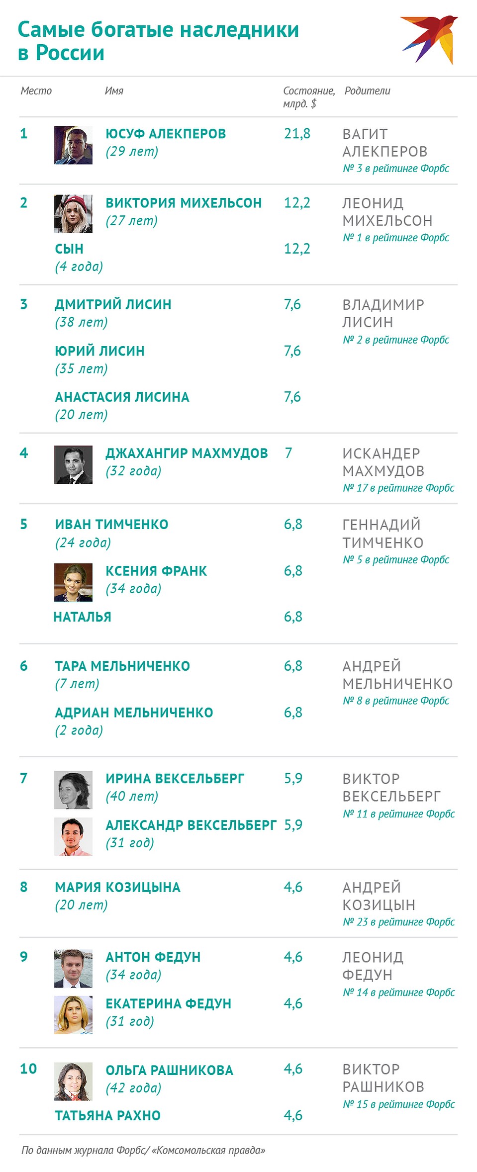 Российский Forbes назвал имена самых богатых наследников страны Фото: Наиль ВАЛИУЛИН