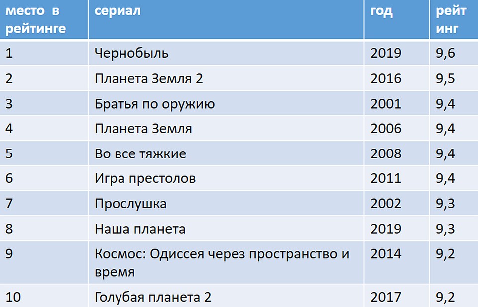 Топ-10 сериалов по версии IMDb