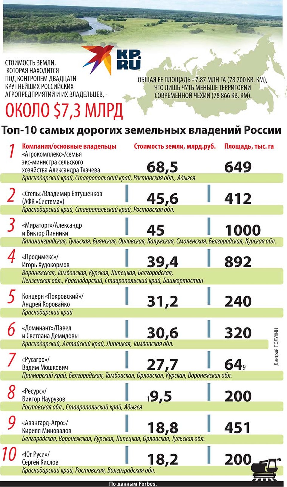 Топ-10 самых дорогих латифундий России Фото: Дмитрий ПОЛУХИН