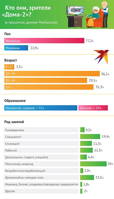 Кто они, зрители «Дома-2»?