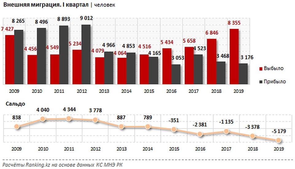 Это увеличило отрицательное сальдо внешней миграции с 3,4 тыс. до 5,2 тыс. человек. Фото: ranking.kz