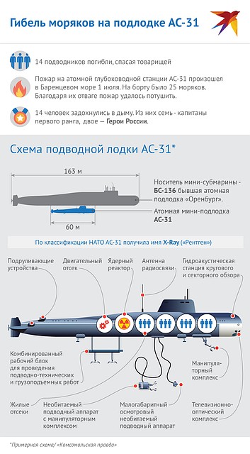 Примерная схема подводной лодки АС-31. Фото: Наиль ВАЛИУЛИН