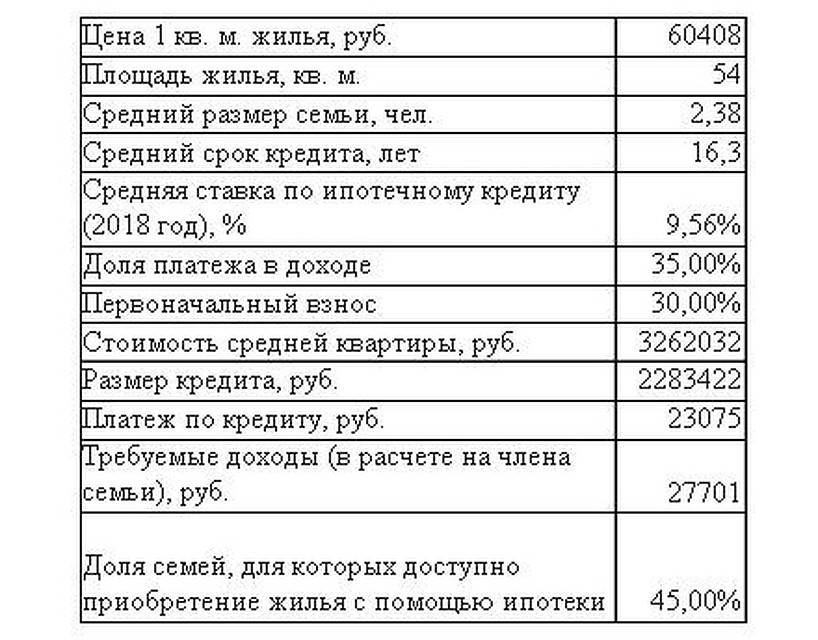 Данные: Росстат, Центробанк, ДОМ.РФ