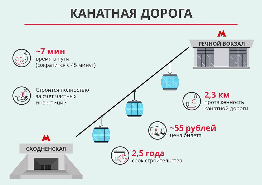 Канатная дорога свяжет «Сходненскую» и «Речной вокзал»