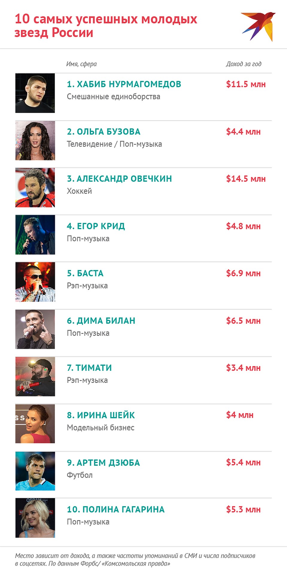 Топ-10 самых успешных молодых звезд России. Фото: Наиль ВАЛИУЛИН