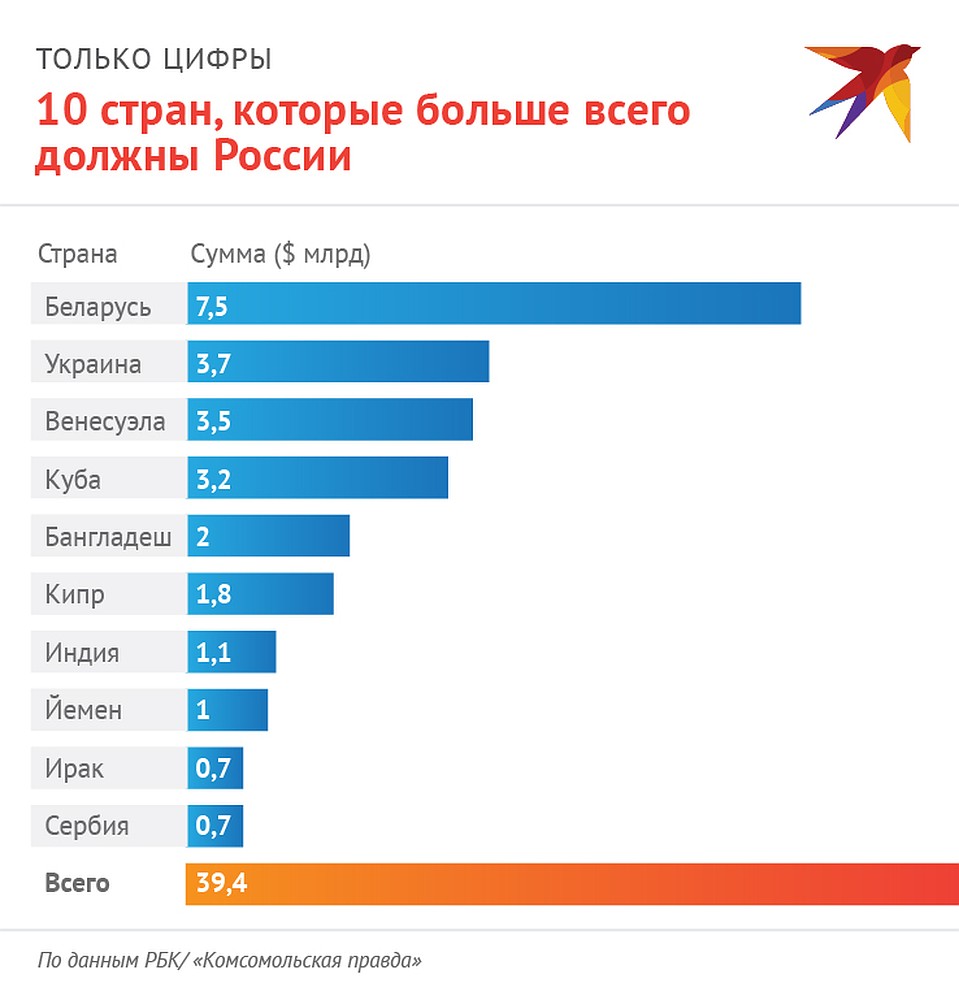 Названы страны, которые больше всего должны России. Фото: Наиль ВАЛИУЛИН
