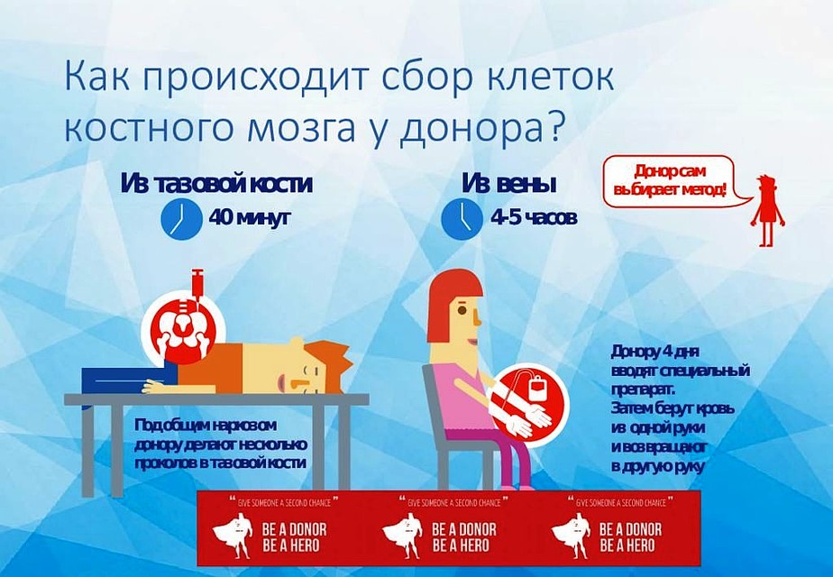 Как происходит забор клеток.
