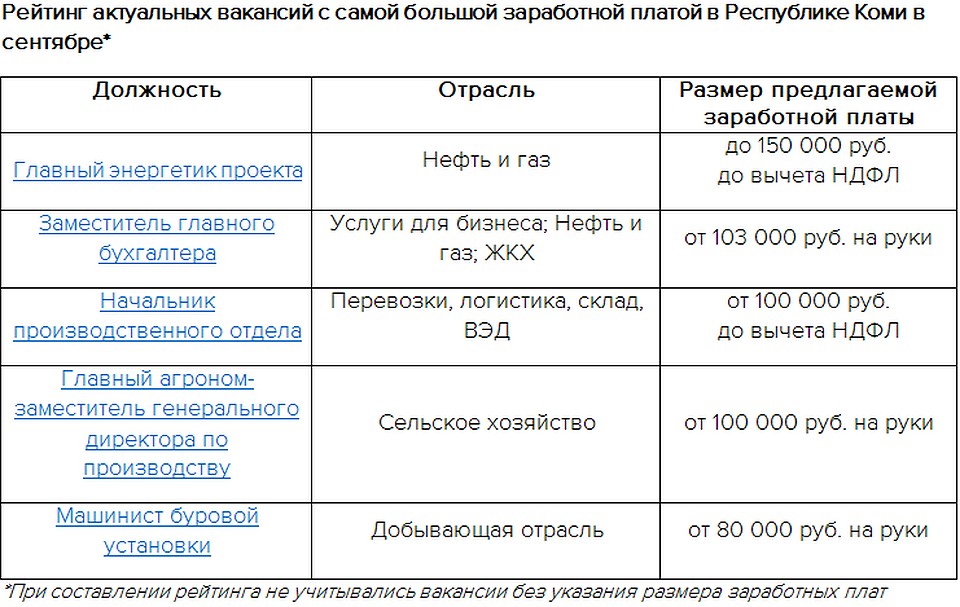Самую высокую зарплату в начале сентября предлагают главному энергетику проекта – до 150 000 рублей (до вычета НДФЛ).