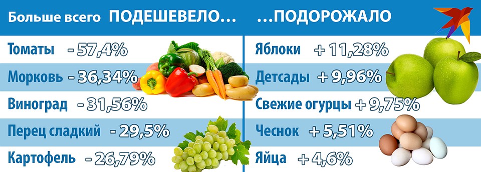 Что подешевело и подорожало? Фото: Игорь СОЛОВЬЕВ