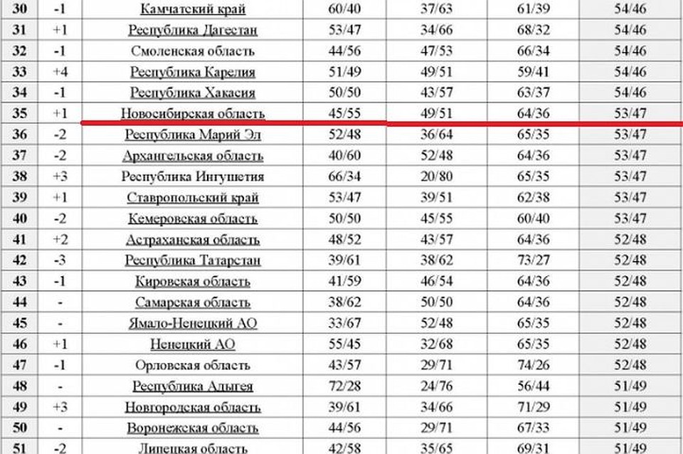 В рейтинге отмечена положительная динамика Новосибирской области. Фото: "Зеленый патруль"