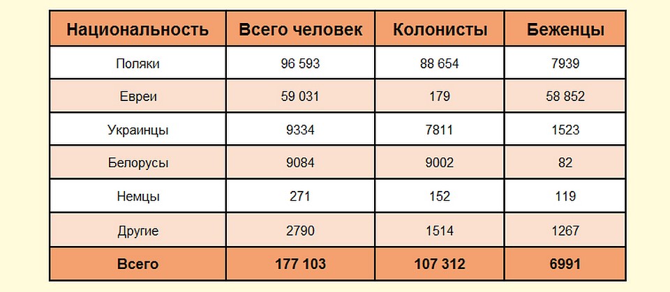 Выселенные из БССР и УССР