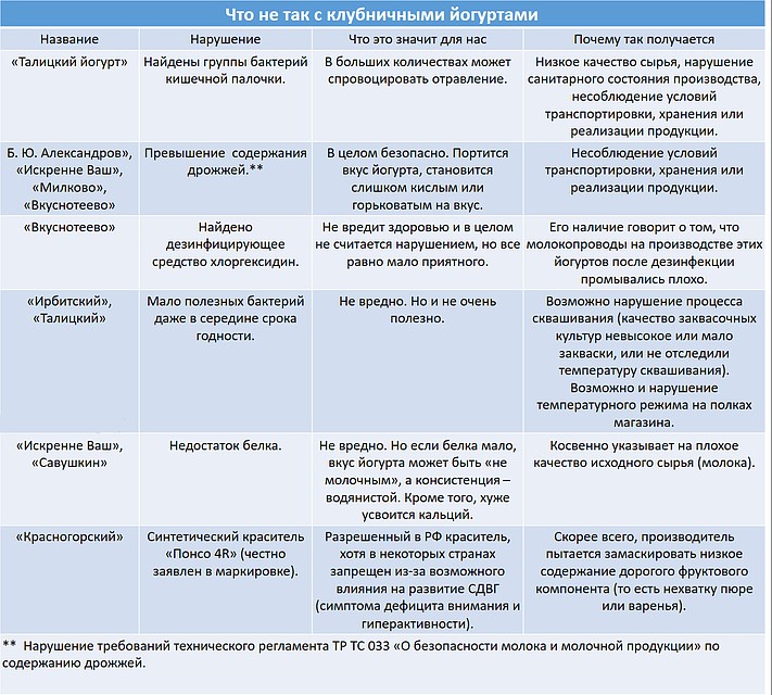 По данным исследований Роскачества