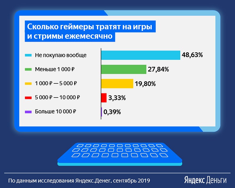 Эксперты выяснили, сколько зарабатывают и тратят геймеры