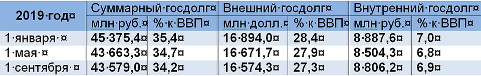 Как изменились долги Беларуси с начала года.