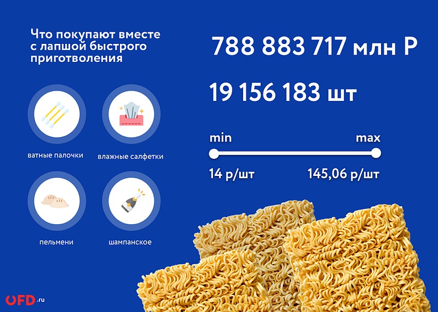 Всего в России за несколько месяцев купили больше 19 миллионов пачек лапши. Фото: OFD.ru