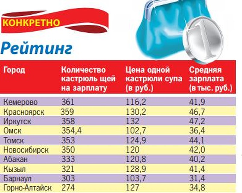 Рейтинг городов Сибири по стоимости кастрюли щей. Фото: Алла ОВЧИННИКОВА.