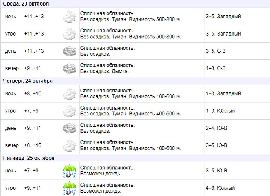 Прогноз погоды в Минске. Про комфортные +20 останется только вспоминать. Pogoda.by