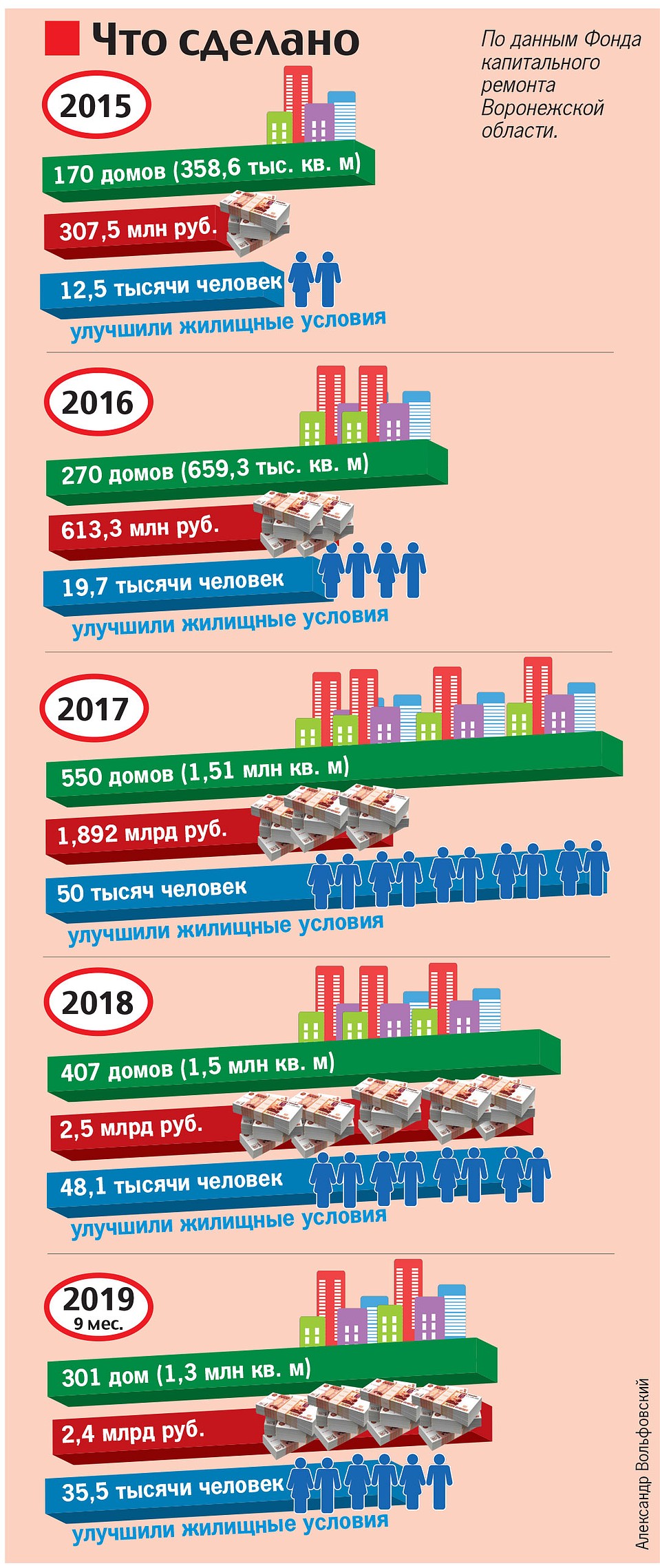 По данным Фонда капитального ремонта Воронежской области. Фото: Александр ВОЛЬФОВСКИЙ