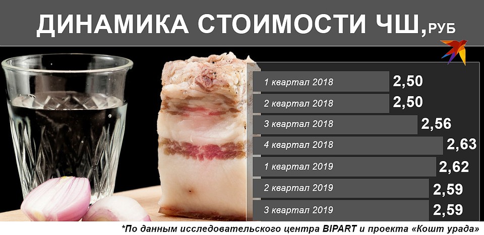 Динамика стоимости ЧШ. Фото: Игорь СОЛОВЬЕВ