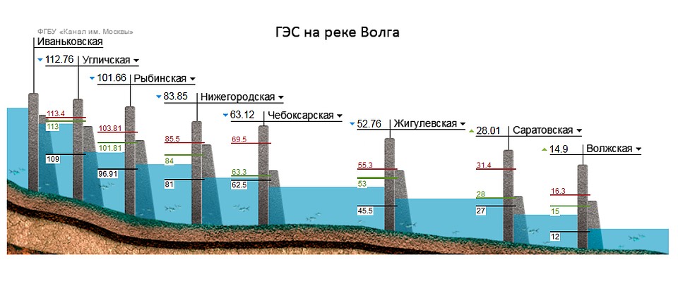 График сброса воды на Волжско-Камском каскаде ГЭС.