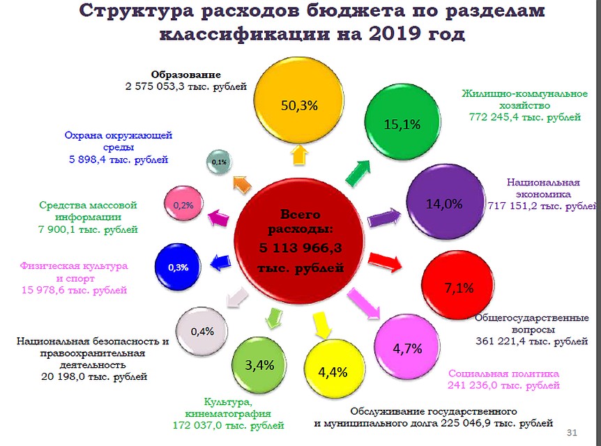 Такими были траты в 2019-м