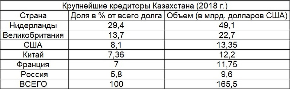 Крупнейшие кредиторы Казахстана (2018 г.)