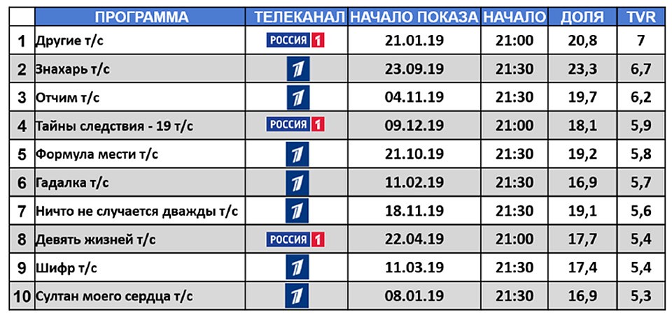 Топ-10 сериалов прайм-тайма будней