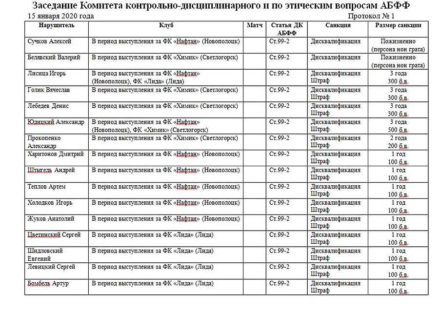В отношении футболистов, принявших участие в заседании, Комитет контрольно-дисциплинарный и по этическим вопросам принял ряд санкций, поскольку каждый из них подтвердил причастность к противоправным действиям (таблица с решениями КДК АБФФ)