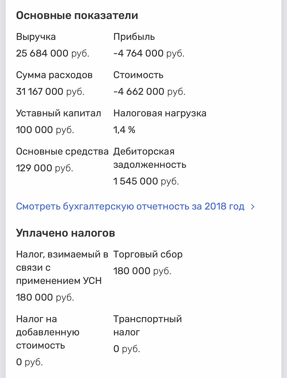Убытки бренда составили почти 5 млн рублей.