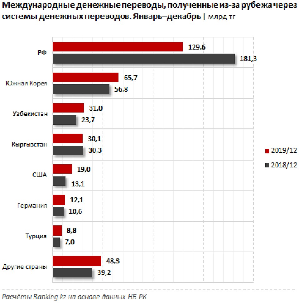 - Фото: ranking.kz