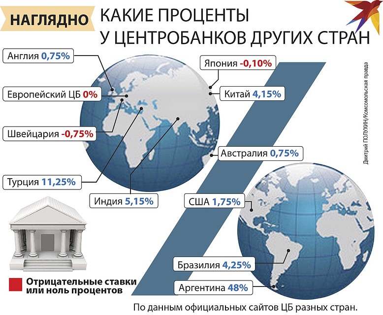 Процентные ставки у ЦБ других стран. Фото: Дмитрий ПОЛУХИН