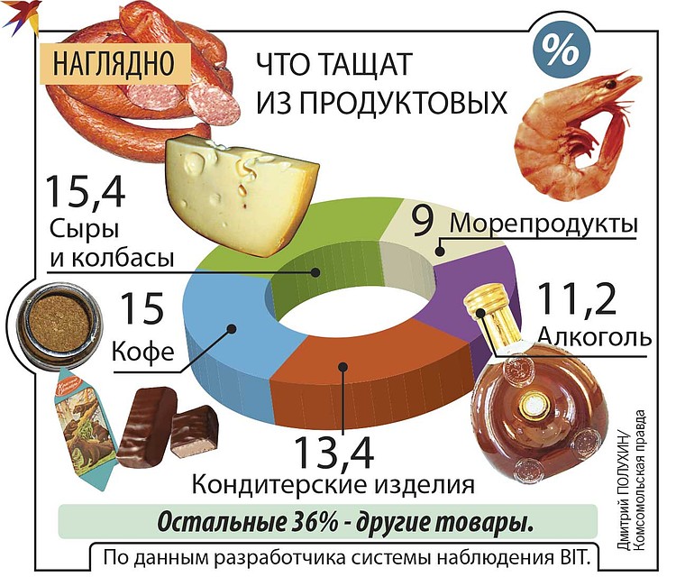 Что тащат из продуктовых. Фото: Дмитрий ПОЛУХИН