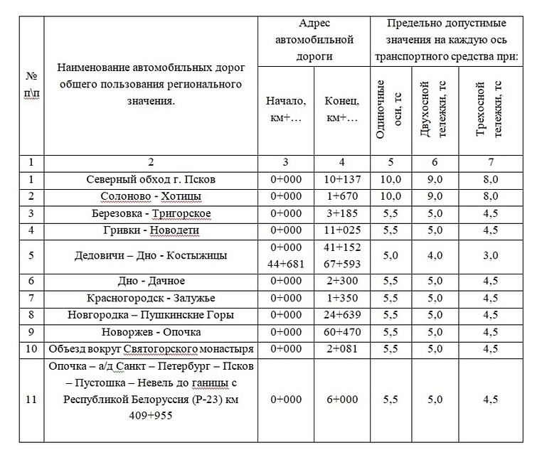 Таблица: комитет по транспорту и дорожному хозяйству Псковской области.