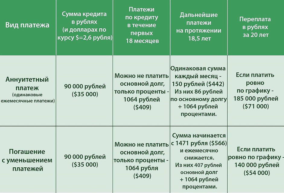 По возможности, лучше не пользоваться отсрочкой на полтора года, а начинать сразу погашать сумму основного долга. Фото: Игорь СОЛОВЬЕВ