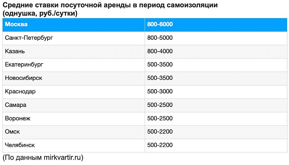 Средние ставки посуточной аренды в период самоизоляции.