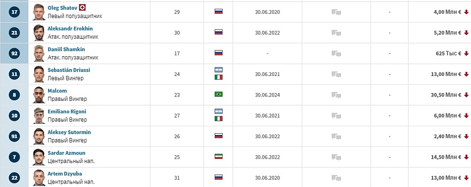 В лидерах "Зенита" по стоимости по-прежнему остается Малком. Фото: transfermarkt.ru