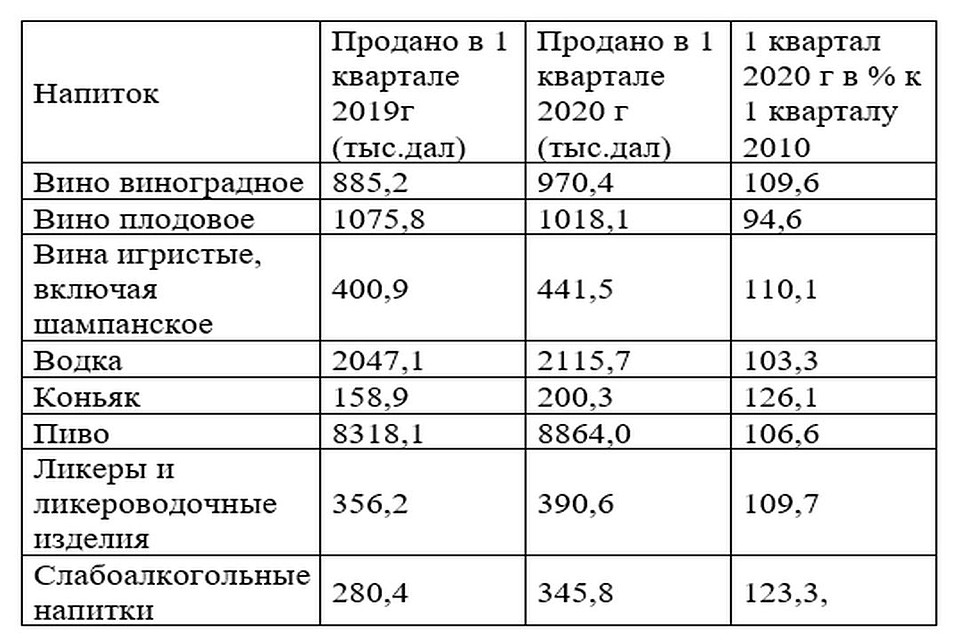 Продажа алкоголя по данным Белстата. Фото: Раиса ЮДИНА