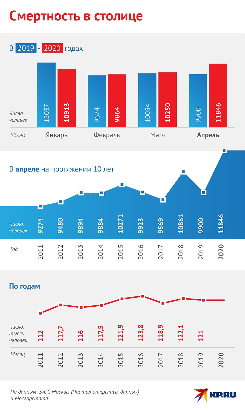 Смертность в столице Фото: Наиль ВАЛИУЛИН