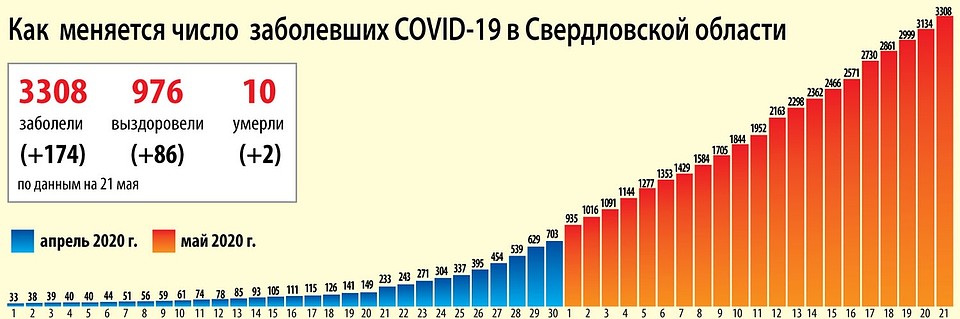 Динамика коронавируса на Урале на 21 мая Фото: Ксения КРИВОЩЕКОВА